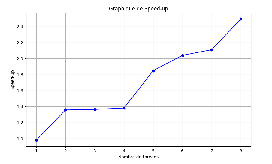 Performance Graphs
