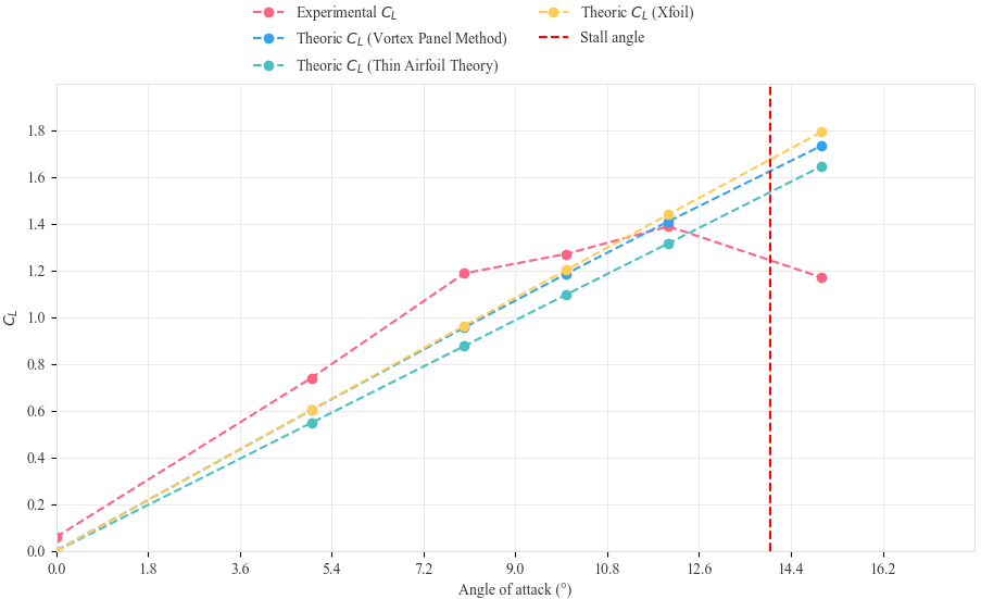 Lift Coefficient